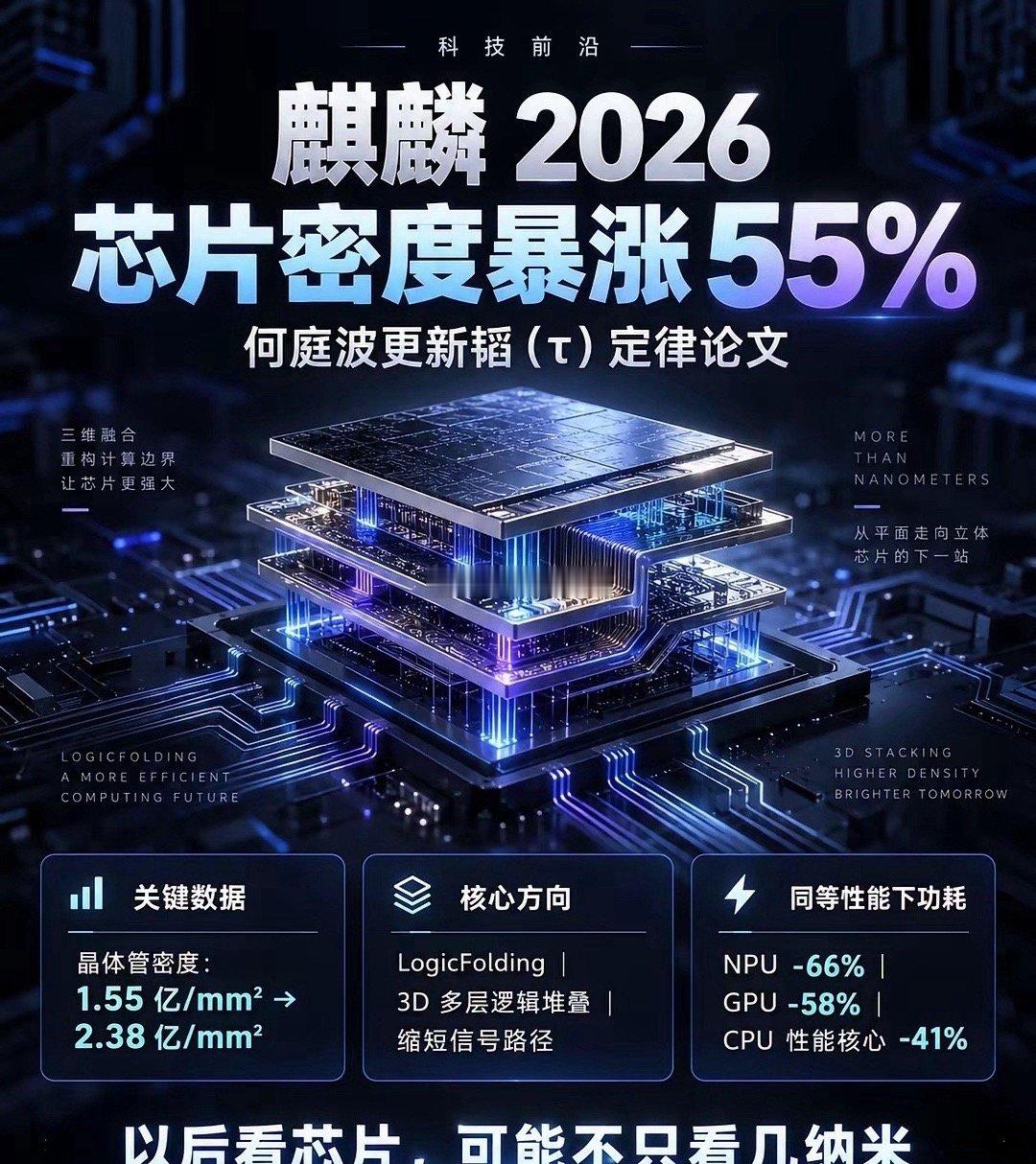 华为这次，已经不再单纯内卷几纳米制程。🔥最新数据显示，麒麟2026芯片晶体管密