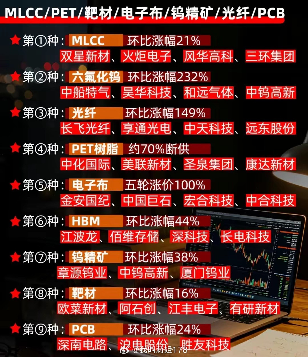涨价最凶的九种科技材料，其排名看看都有哪些？​第一种就是MLCC这种材料，是电路板里面做电容的主要元