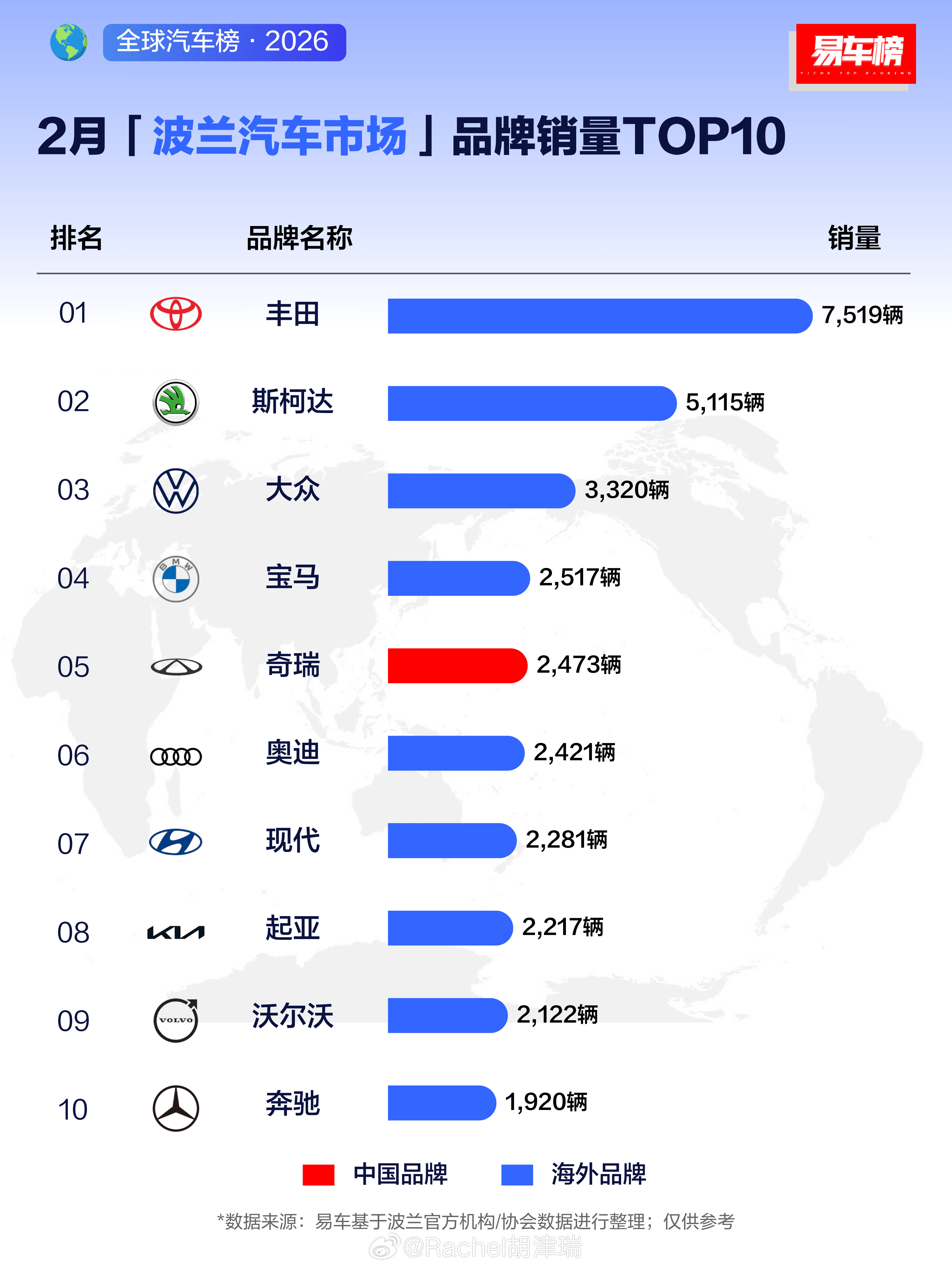 2026年2月波兰汽车市场数据出炉！✅奇瑞跻身全品牌TOP5，中国品牌唯一代表