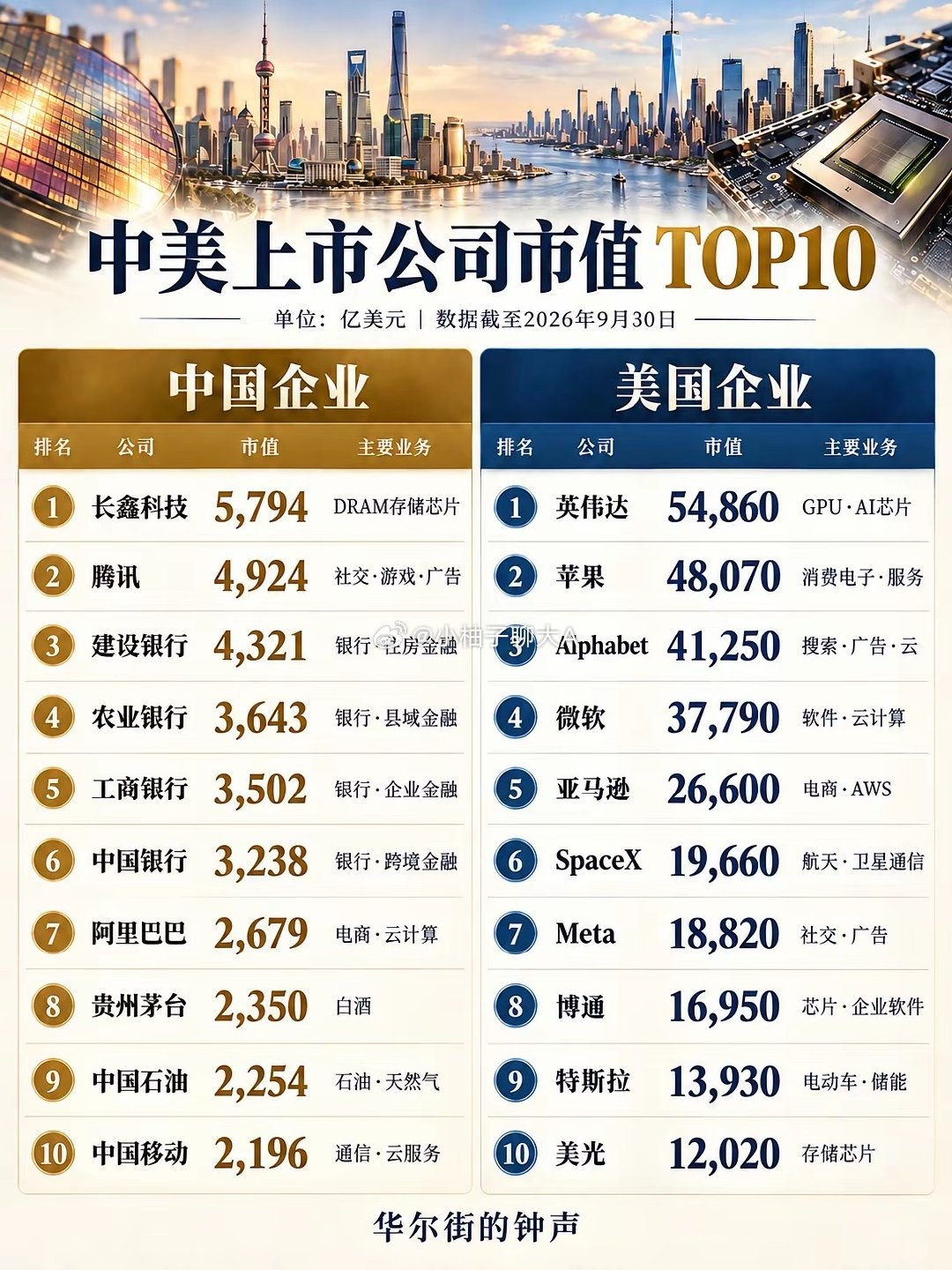 中美上市公司市值TOP10​