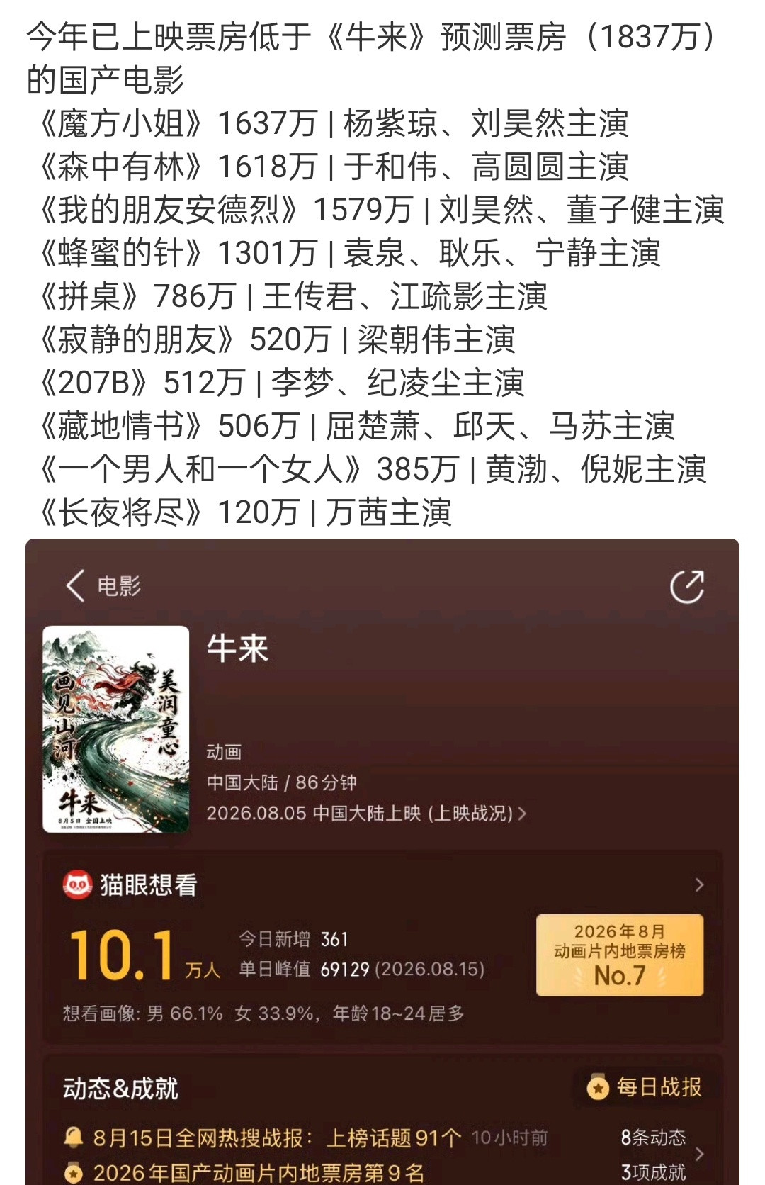安德烈和魔方小姐都才一千多万票房啊