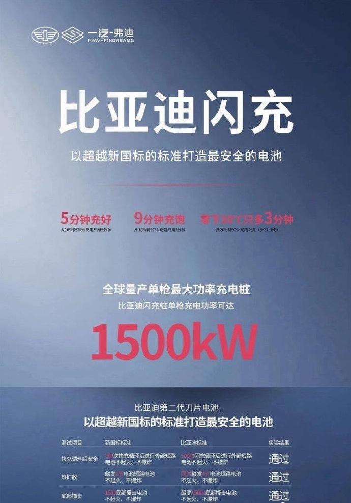一汽先用上第二代刀片电池，确实走对了。比亚迪在发布第二代刀片电池及闪充的时候，其