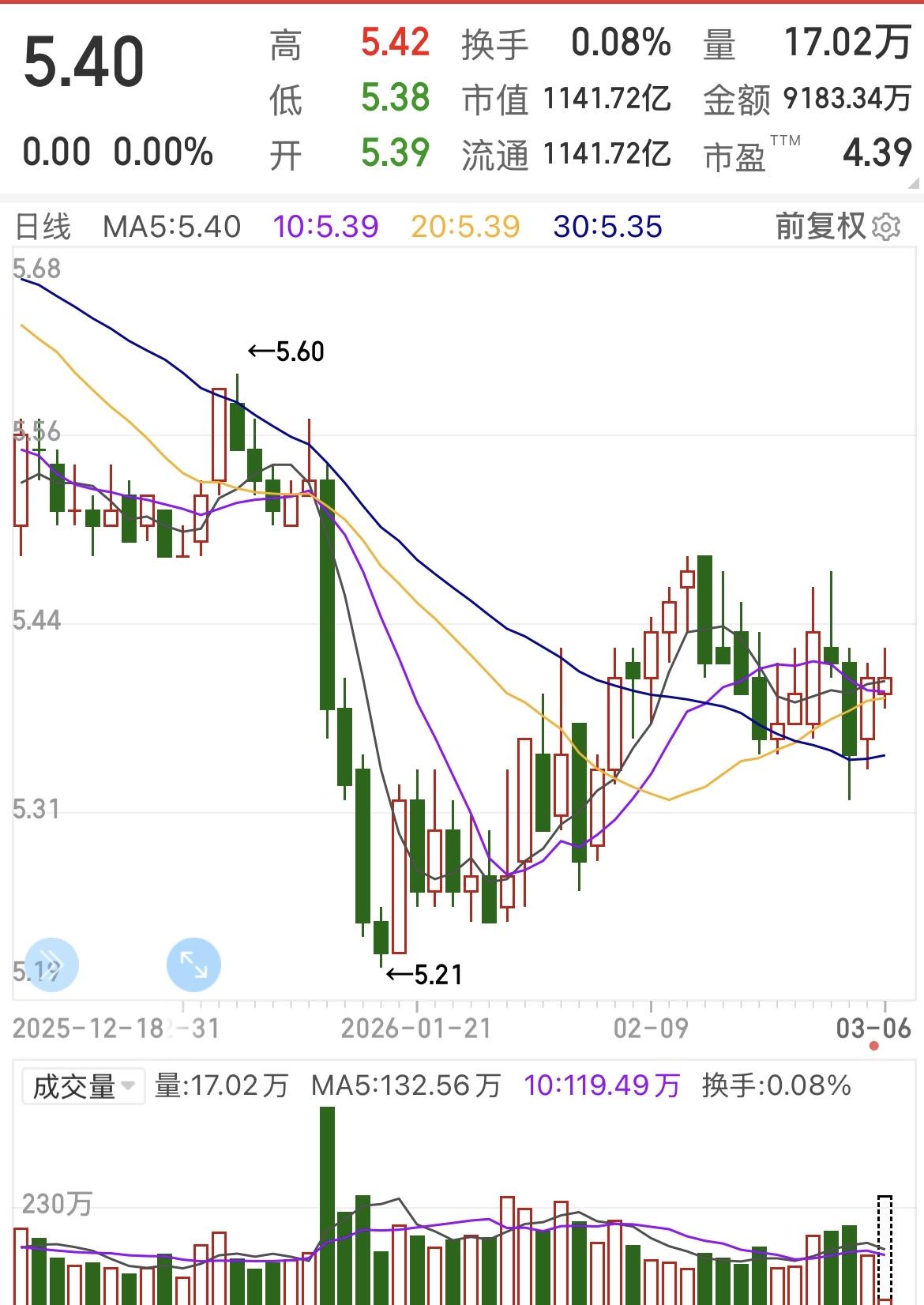 下图是两个股票的日线走势图，选择题，根据图表信息回答问题：1.关于图一的技术