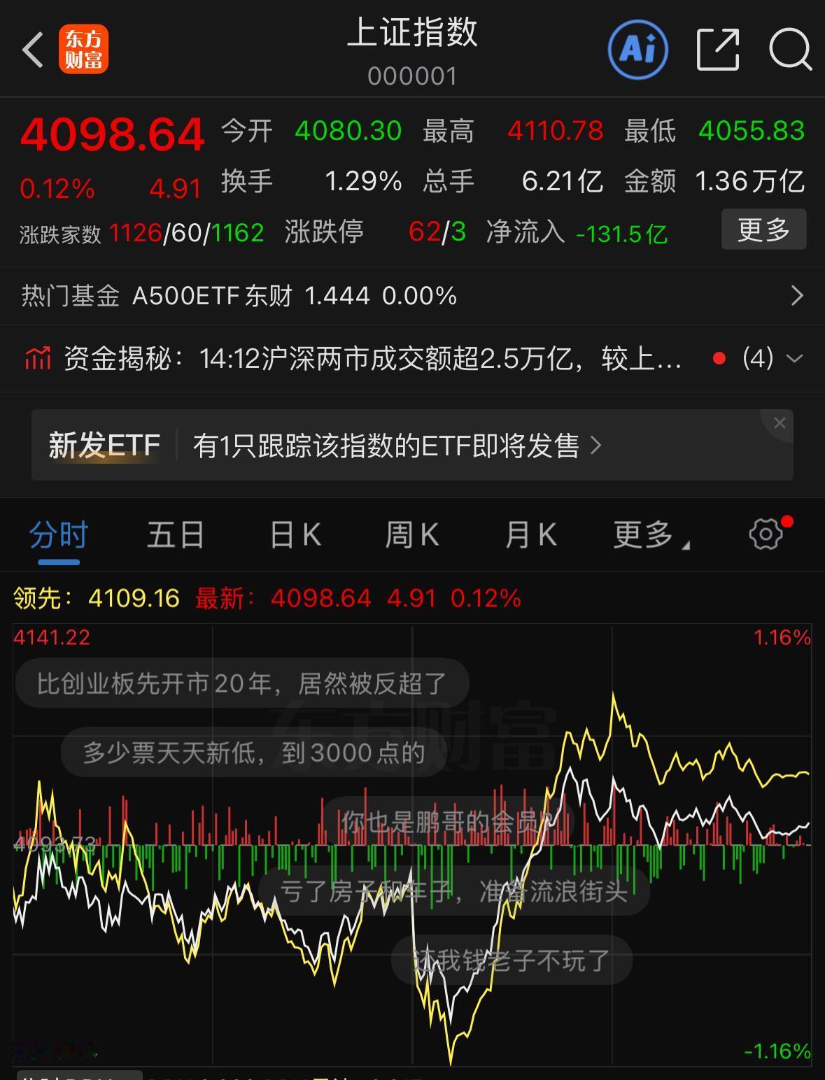 今日盘面迎来反弹，但大家千万别盲目乐观，风险其实还未彻底解除。大盘这轮回升并