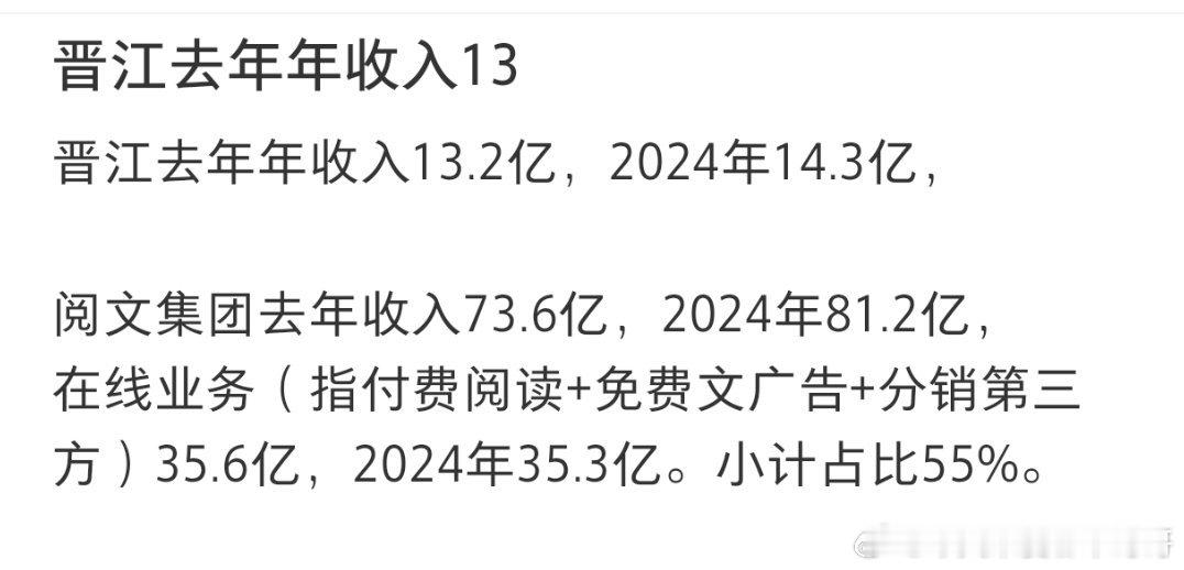 晋江被说倒闭好多年了，去年还是很赚，但现在内娱开的剧少对应买小说版权也少，看看今