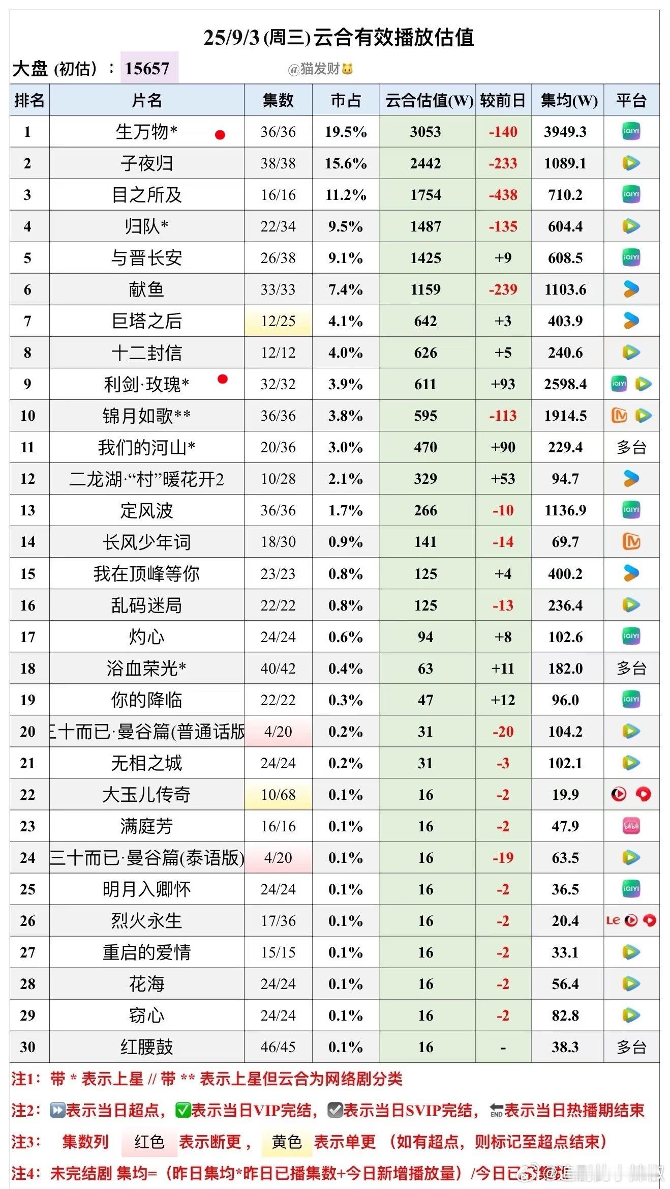 生万物集均要破4000w了，我勒个豆😳《利剑玫瑰》热播期集均2600w+