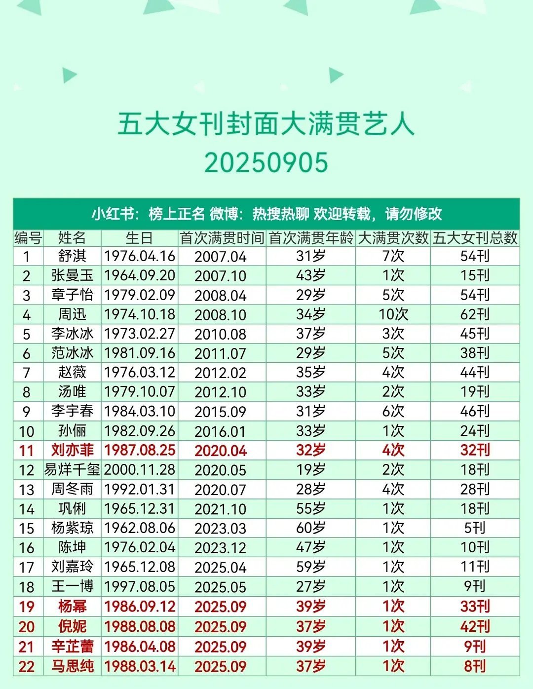说实话科普时间：其实内娱含金量最高的只有这7本杂志，就是五大一线女刊（vogue