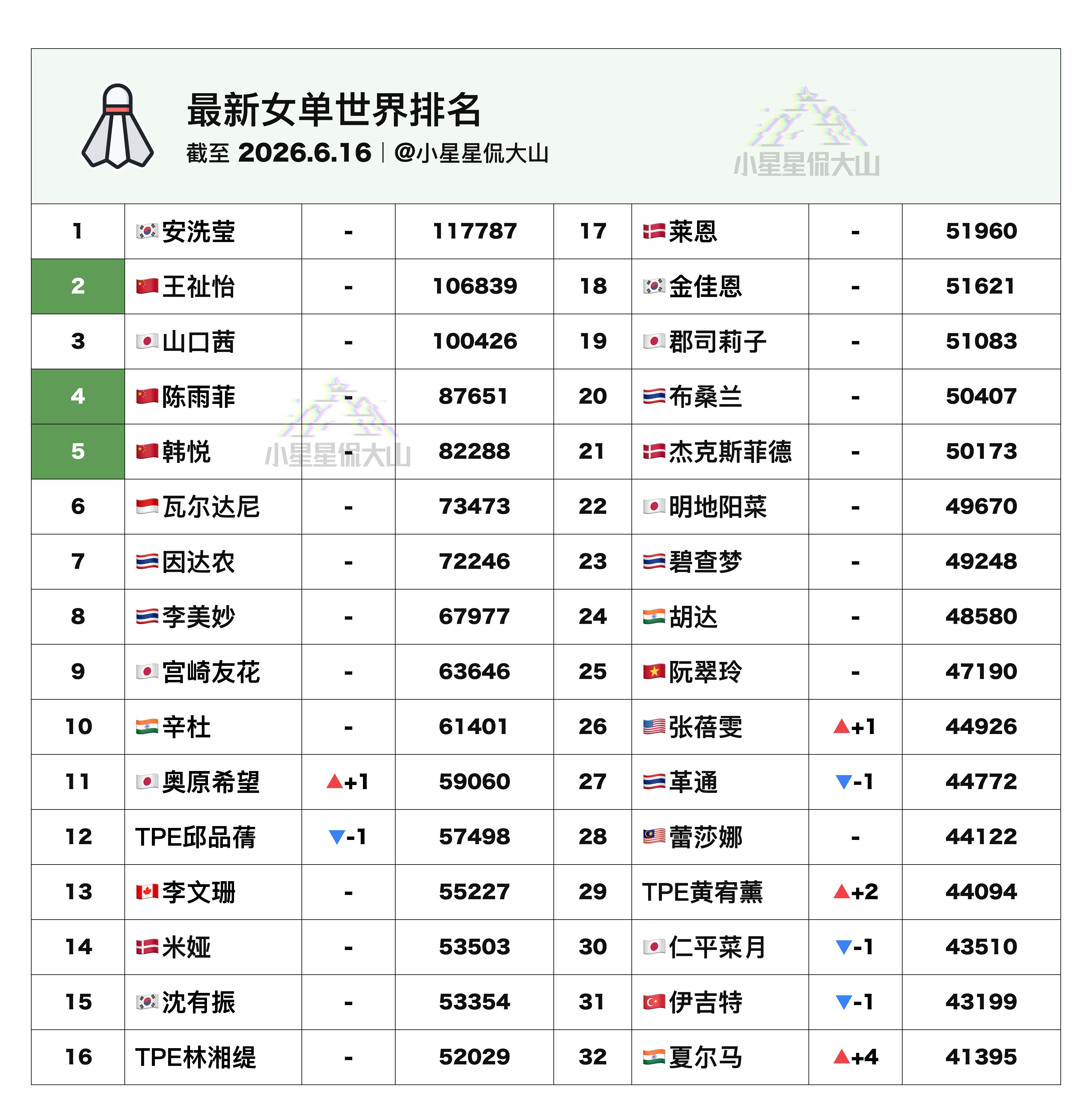 【最新女单世界排名】🇨🇳王祉怡2🏆山口茜3🇨🇳陈雨菲4🇨🇳韩
