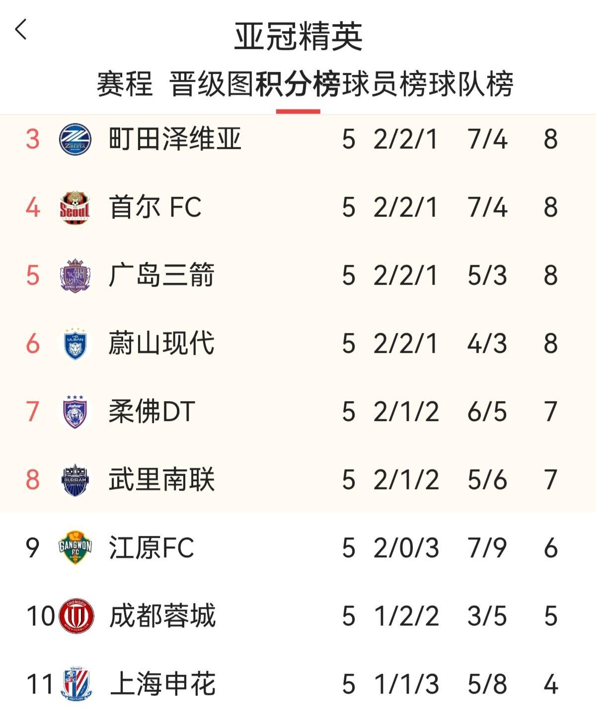 #申花和蓉城在亚冠的表现你怎么看#亚冠精英联赛东亚区第五轮已全部结束，中超三