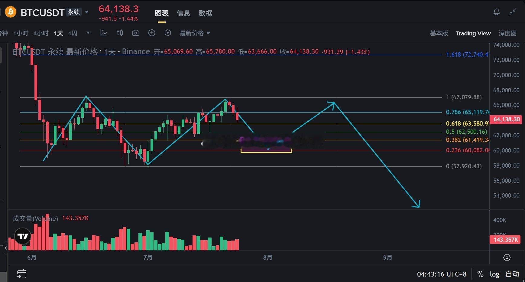 比特币当前宽幅震荡格局，三次探顶正在形成：第一次6月16日67,500，第二次7