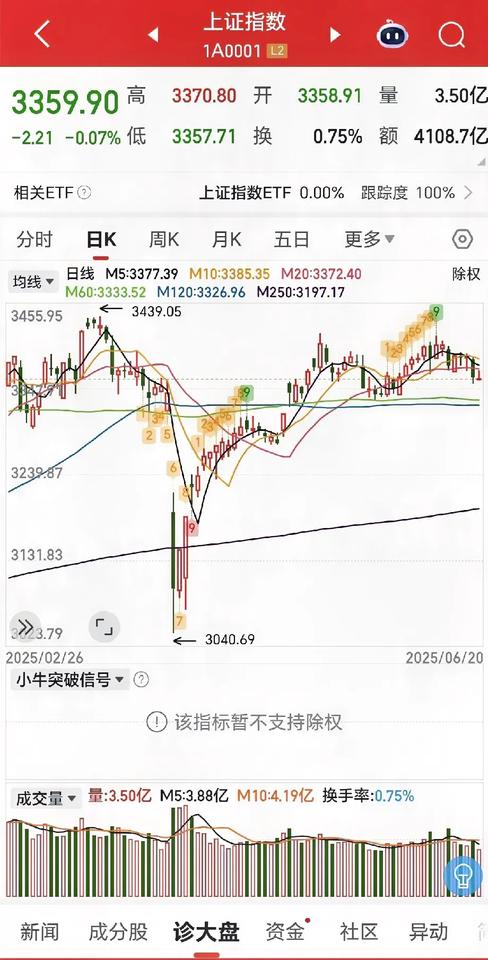 美国直接轰炸了伊朗核设施，明天大A反而不怕了！这个周末不好过了！又牵动股民一直