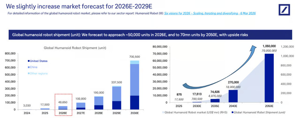 【德银大幅上调人形机器人出货预测：2026年翻倍至5万台2050年剑指700万