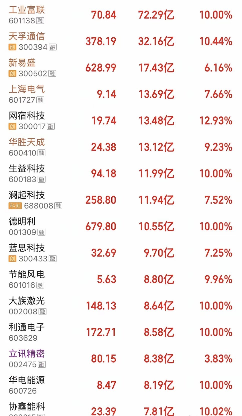 5月13日股市资金净流入排名🥇🥇🥇1.工业富联：资金净流入72.2