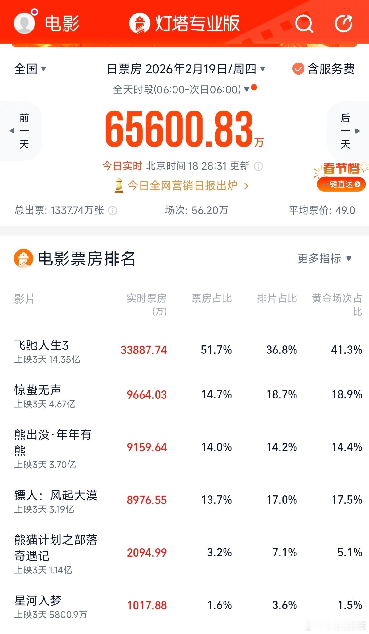 票房《飞驰人生3》票房占比51.7%＞排片占比36.8%《惊蛰无声》票房占比