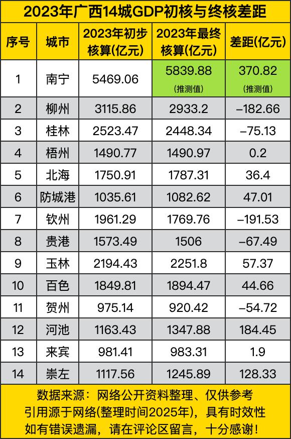 2023年广西14城GDP初核与终核差距，榜首调整预测增量超过3百亿