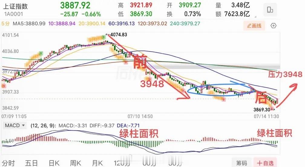 没有见底信号，耐心等待！从4074开始的这个波段，目前仍没有止跌信号，不过下