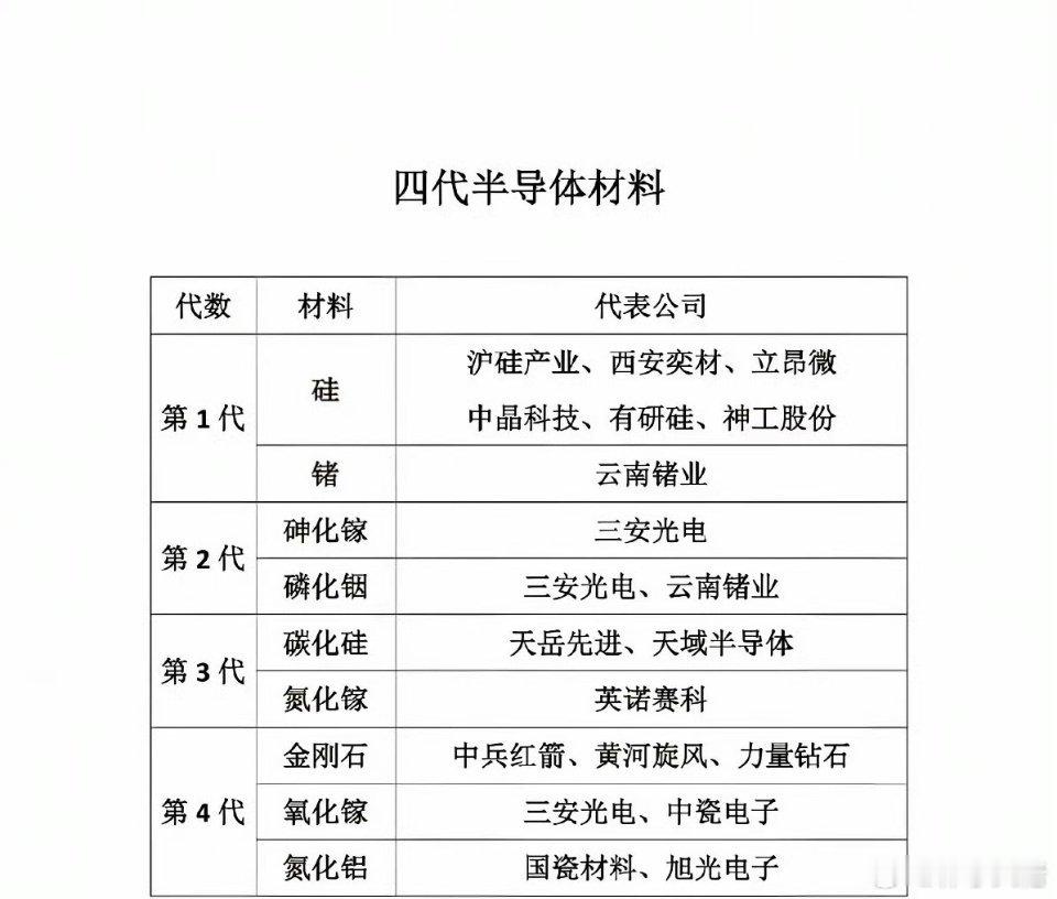 半导体材料已进化到第四代！第一代硅、锗是基础，沪硅产业、中晶科技等是代表；第二代