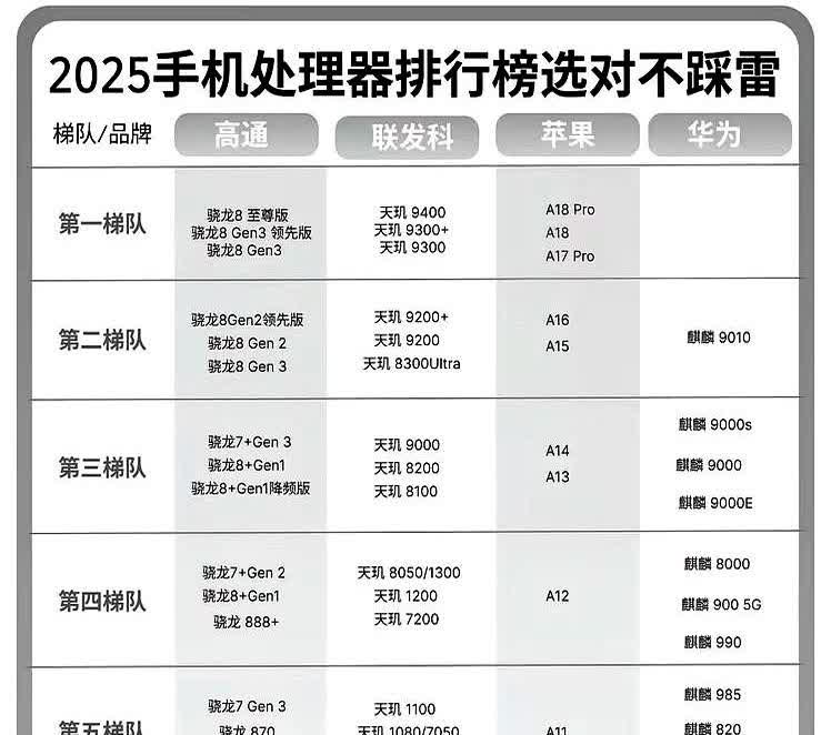 2025年买手机还在纠结选什么处理器吗？听我的，选择前三梯队的准没错。