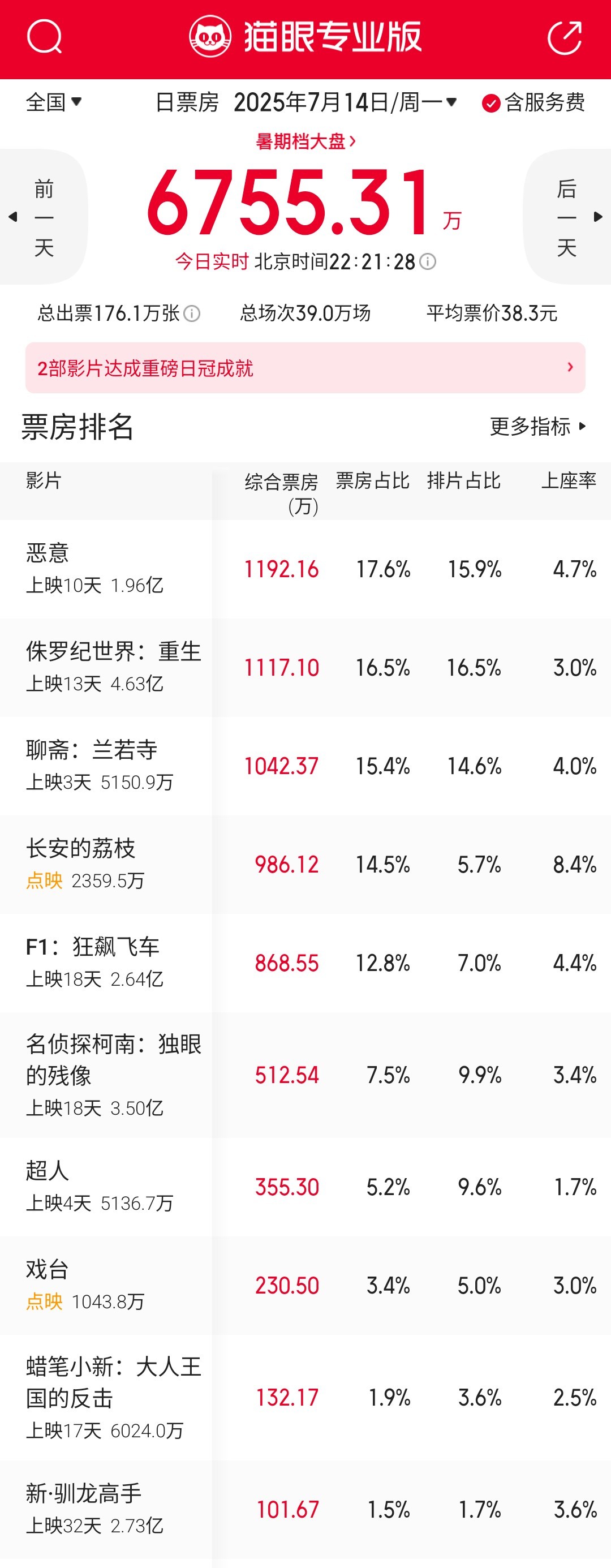 诚师登顶日冠！中国电影院真的不能没有诚师啊！《侏罗纪世界：重生》超越《碟中谍8》