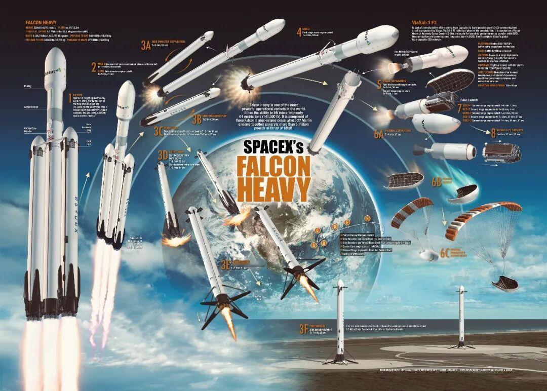 【航天发射成功！美国🇺🇸现役“商业运力最强”火箭搭载“单星容量最大”卫星升