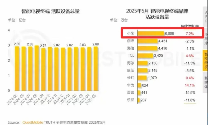 是米粉爱看电视吗？小米电视终端活跃量已经成为了国产第一了，小米的活跃设备6000