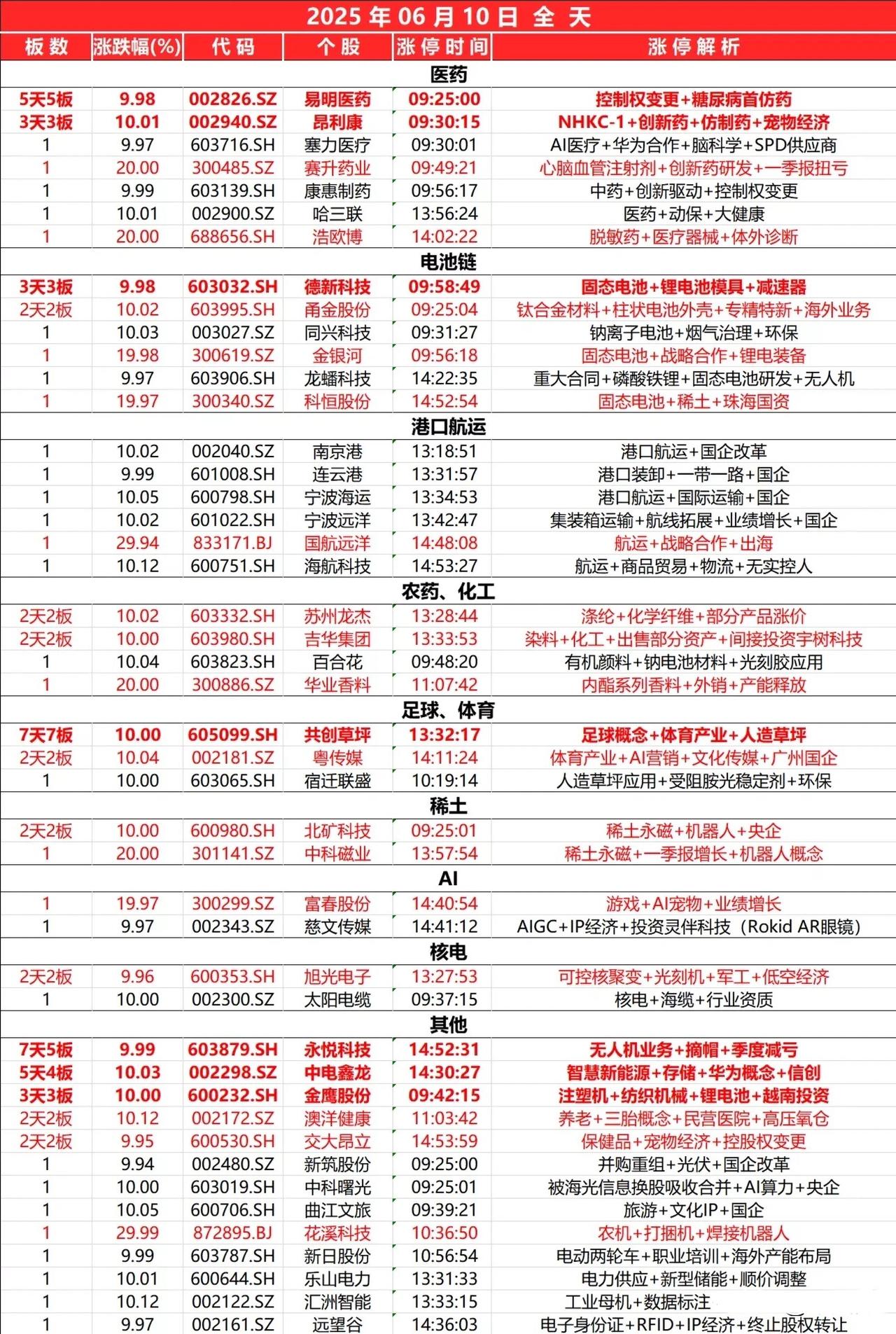 6月10日，全天封板复盘。