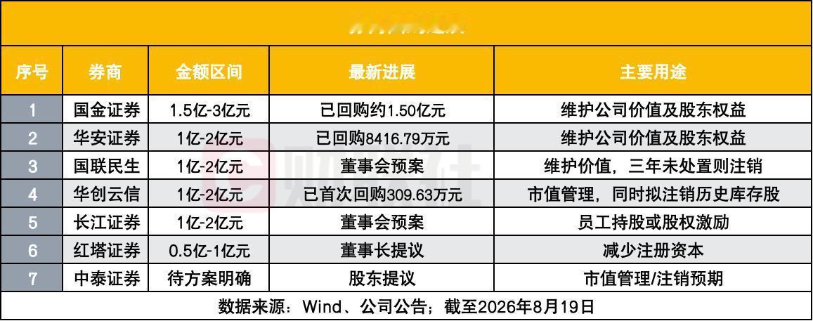真是岂有此理！国金证券、华安证券、长江证券等7家中小型券商股纷纷开启股份回购，而