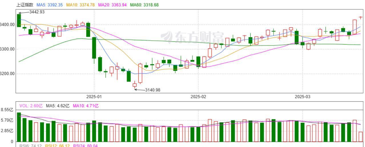 A股剑指3500点，多空真正的较量到来。越过了3500点，空头开始亏损，空头会