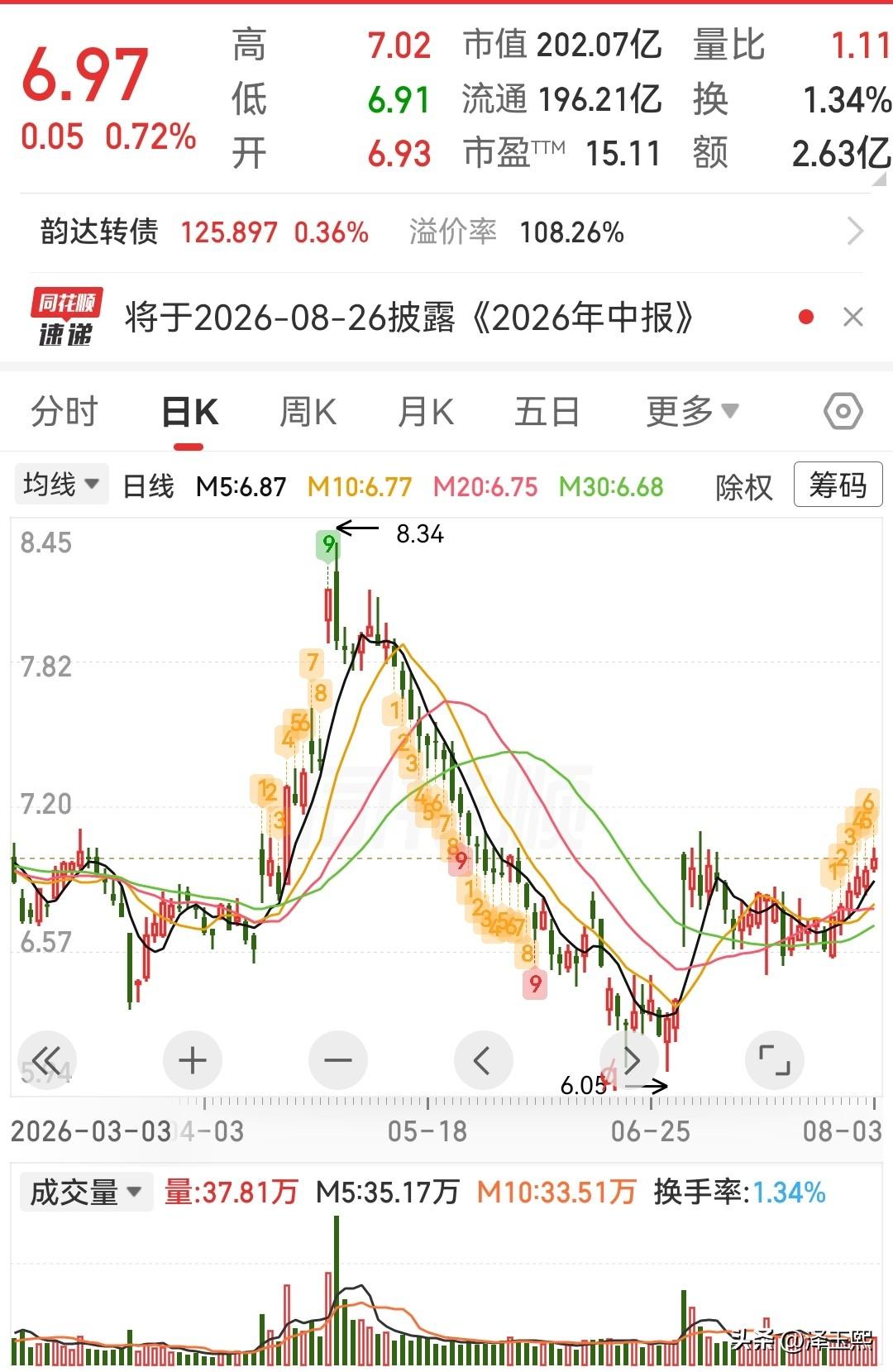 这三只低位潜力股可以参考1、韵达股份：快递龙头，业绩修复弹性。公司业务亮点：