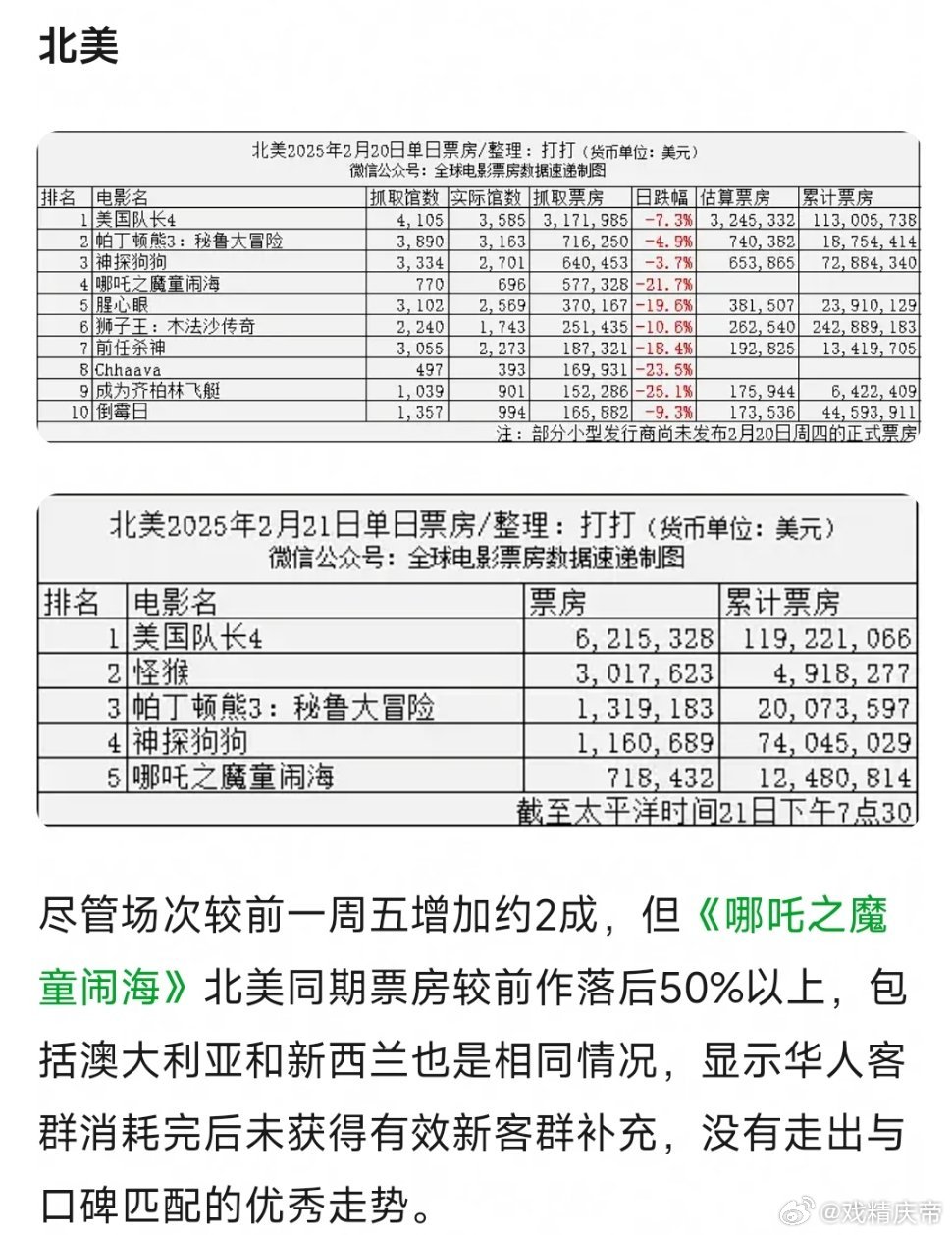 哪吒2香港+海外市场资讯，划重点：1.香港开画票房创下大陆电影新纪录，有望将原有