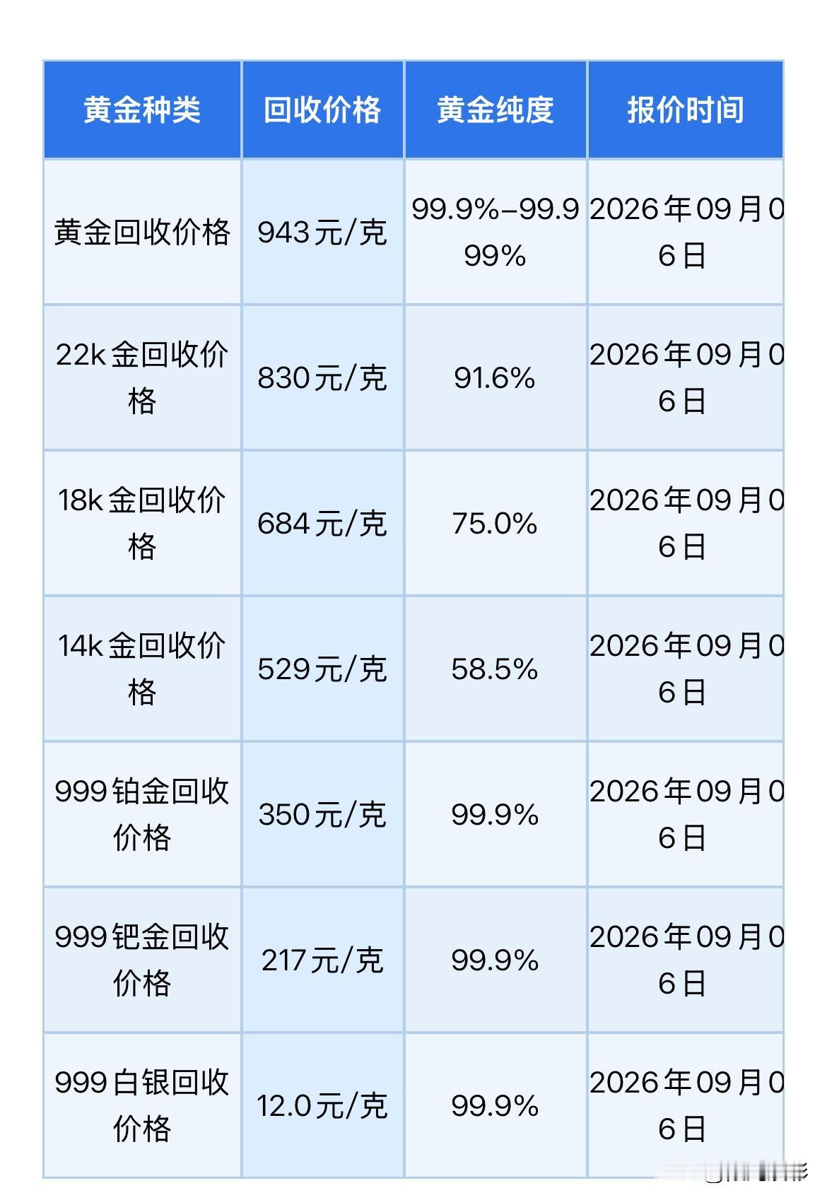黄金回收报价！2026年9月6日，星期日，农历七月二十五。那么来看看，黄