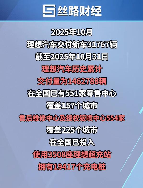 刚看到新势力超充站10月底的最新数据，还挺有看头。理想直接突破3508座