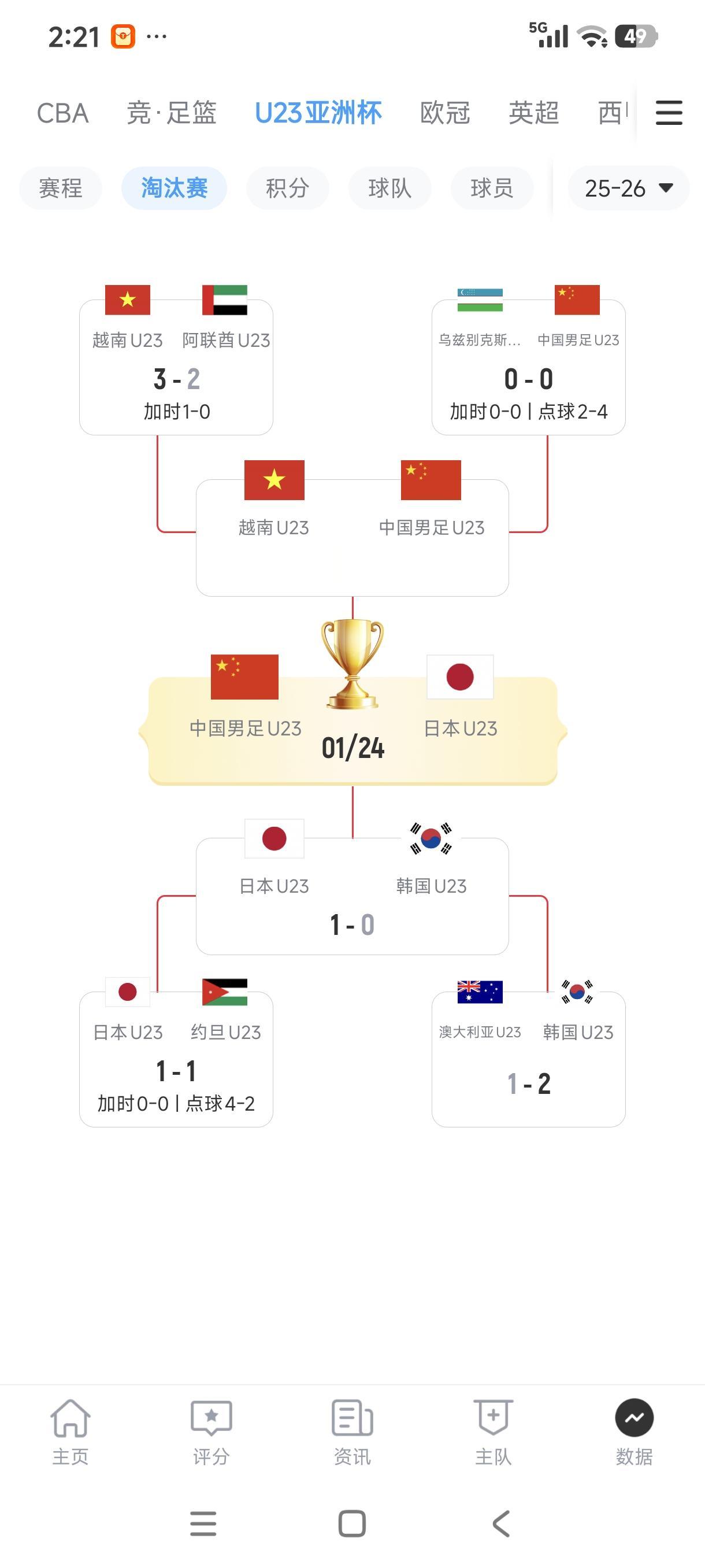 U23亚洲杯，国足与日本队晋级决赛之路！刚刚国足3比0大胜越南队，加上稍早1球