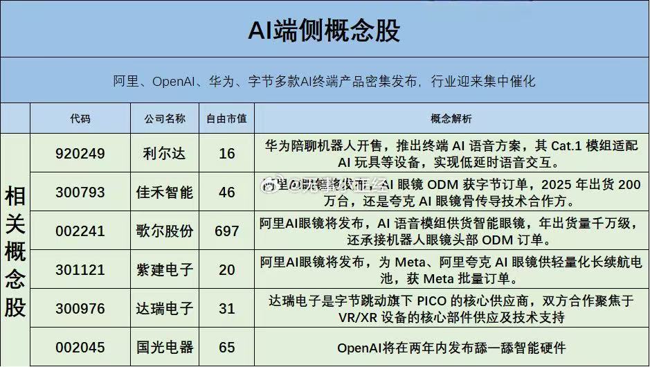 AI端侧：阿里、OpenAI、华为、字节多款AI终端产品密集发布，行业迎来集中催