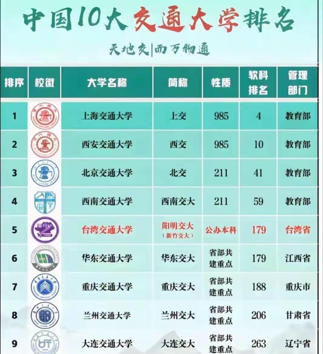中国10大交通大学排名，遗憾的是第三和第四应该互换一下位置比较符合实际情况。上