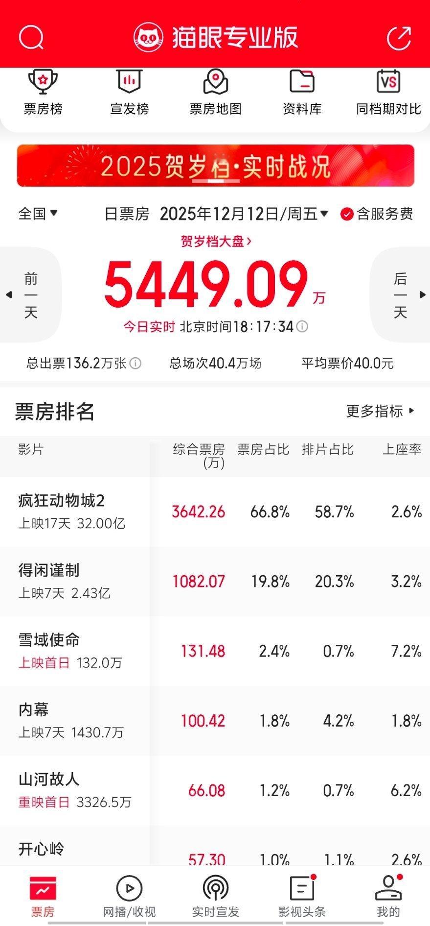 一到路人开始多的时候，得闲谨制票房就开始倒挂了。之前还迫不及待的踩着疯狂动物城呢