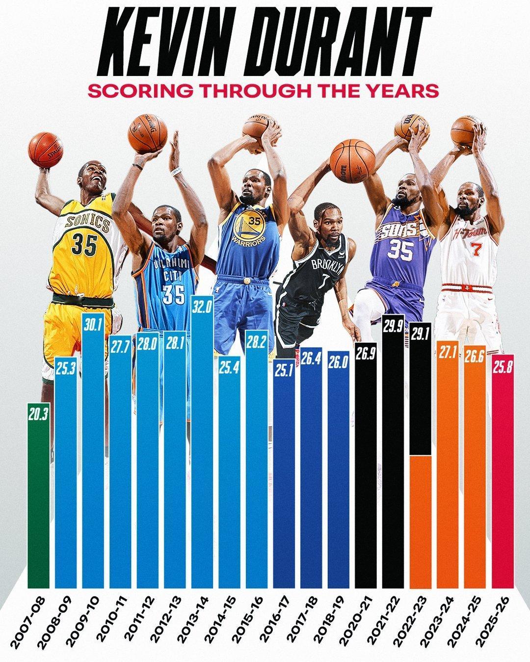 NBA官方：得分机器KD🚀自新秀赛季以来年年场均25+，凯文·杜兰特的光芒