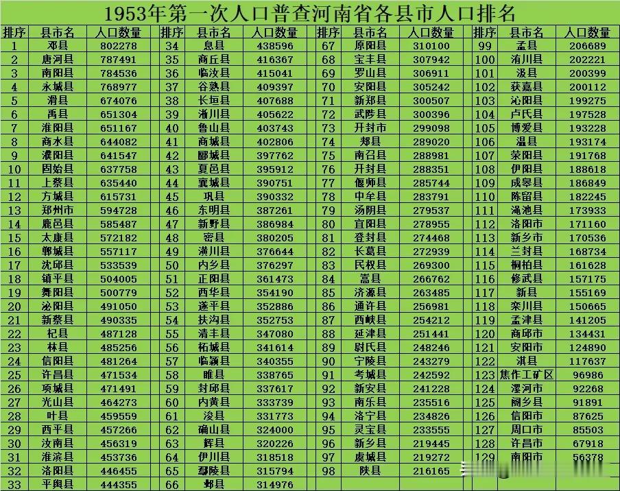 河南省1953年第一次人口普查各县市人口排名。河南是人口大省，本以为会有很多人口