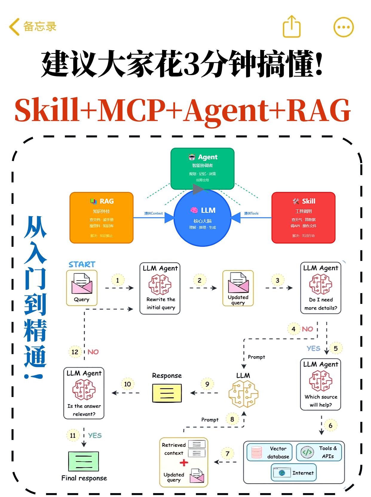 建议大家花3分钟搞懂大模型核心概念！