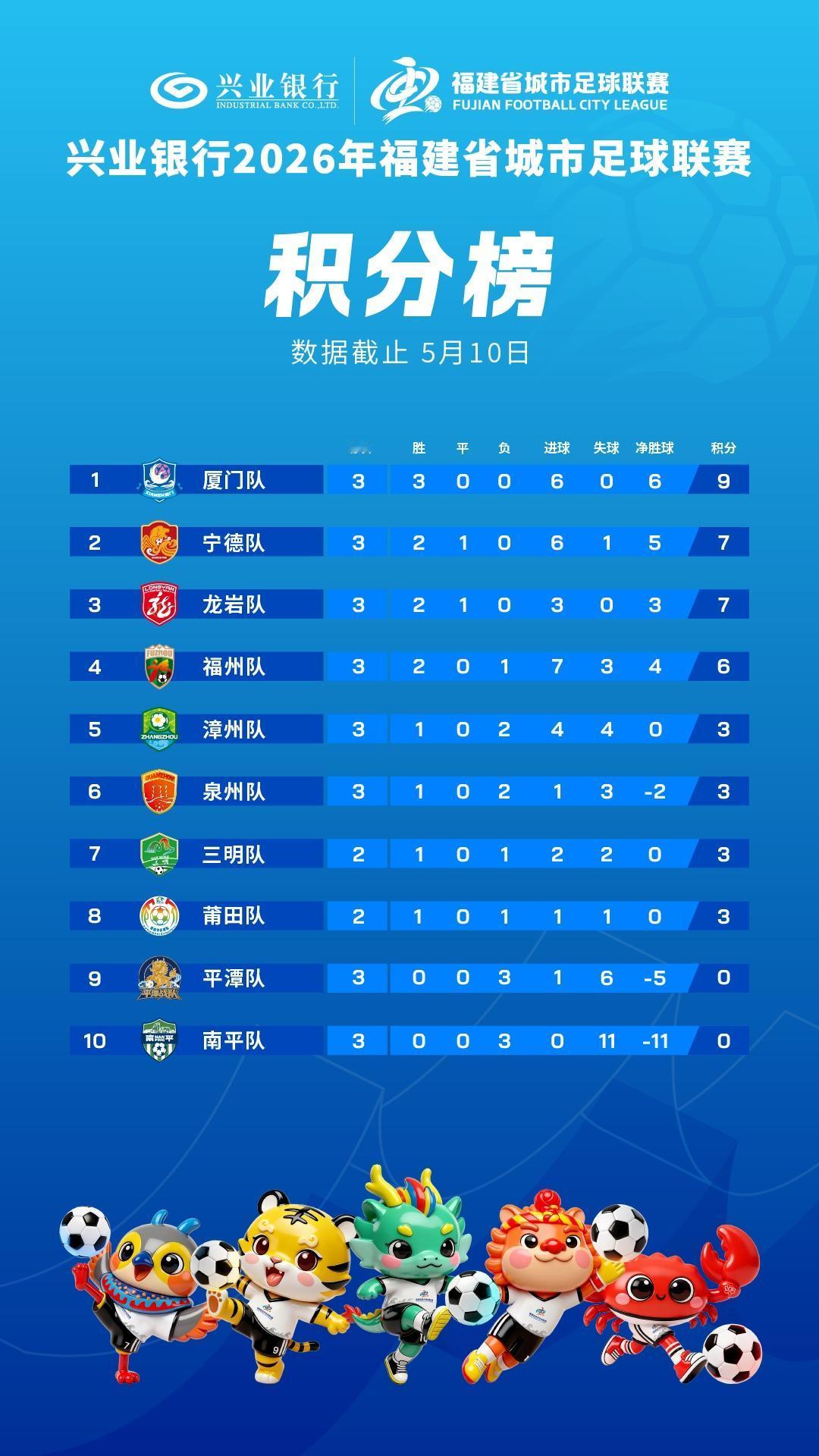 福州队强势跃升积分榜第四位！闽超最新排名正式更新，厦门稳居榜首且是联赛目前唯一三