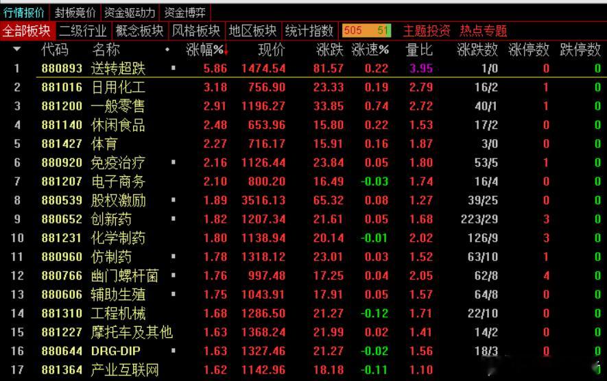 到目前为止，今天量能较昨日此时缩量超2700亿，预计全天成交金额超1.9万亿。大
