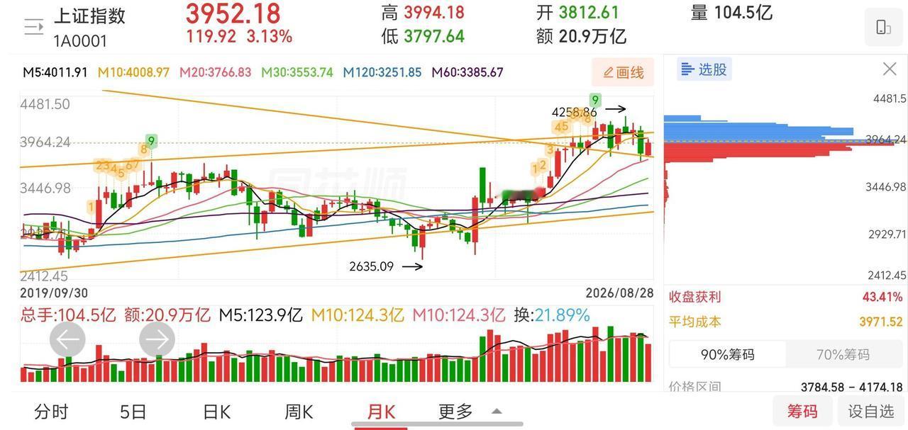 网友神评论，看的我笑出了声！凸教授:主线依旧是科技➕券商，但科技要一分为二的