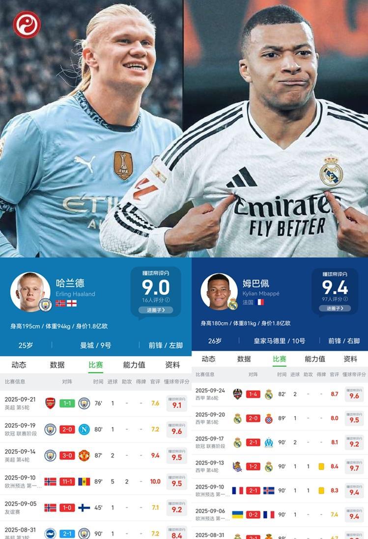 不黑不吹！这赛季的哈兰德和姆巴佩到底谁是世界第一人？哈兰德37天8场比赛进13