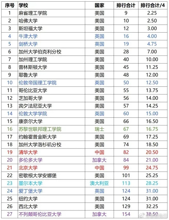 世界大学排名、四大排名皆排名前五十的二十七所大学，看起来比较靠谱。​​​