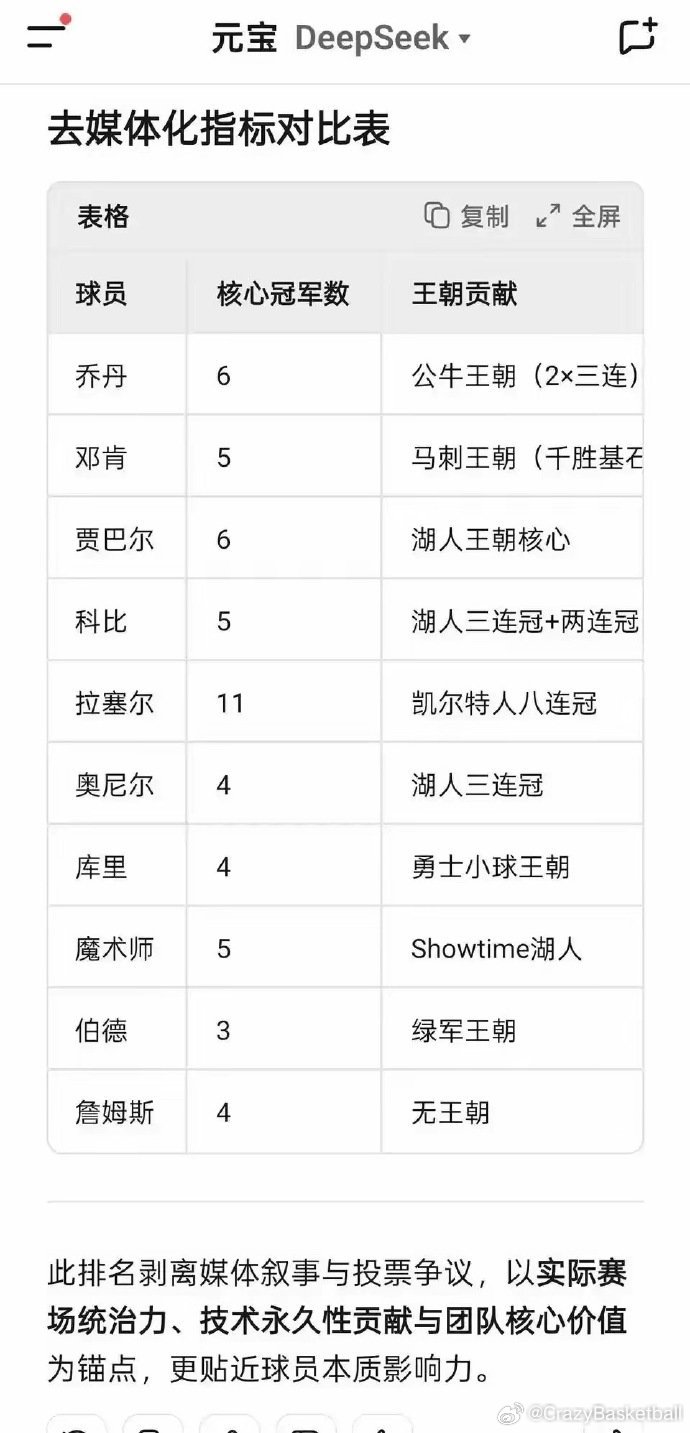 DeepSeek评选的NBA历史前十，这对詹姆斯不公平吧​​​