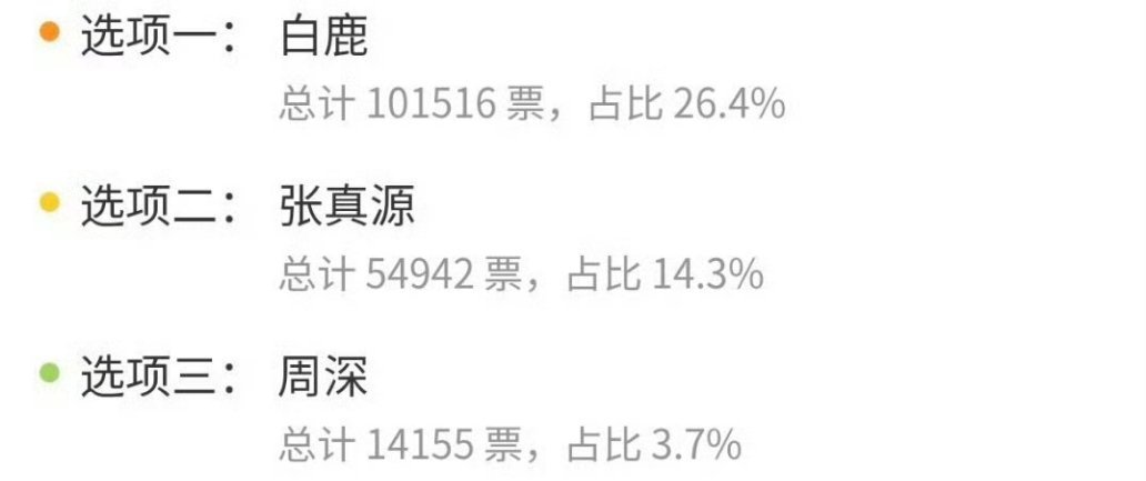 看到昨天那个关于奔跑吧的投票结果已出炉，白鹿拿下超10万票，断层领跑新季最受期待