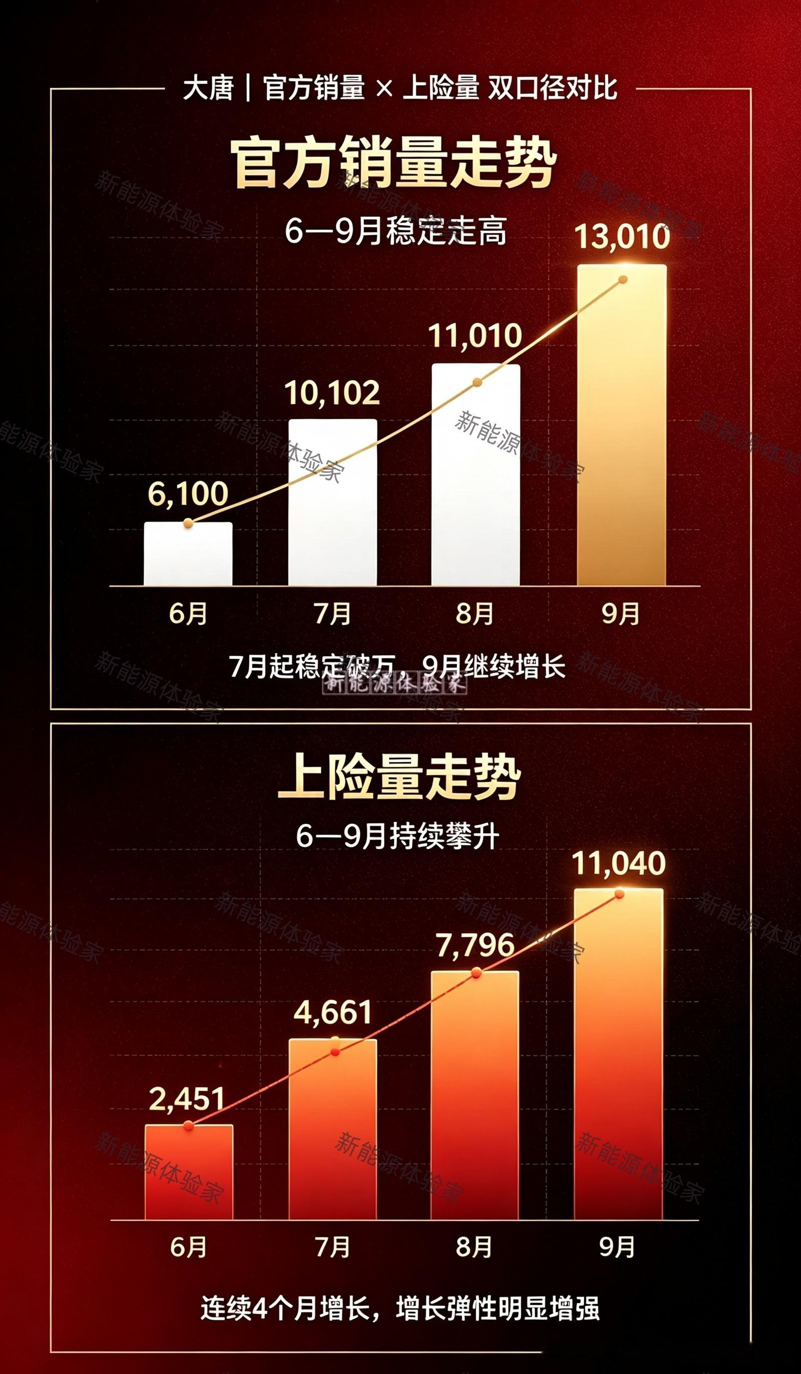大唐车主的真实订单，看得太共情了😭5月15号下定大唐盛世版，订单一直卡在排产中。暑假没赶上、中秋过