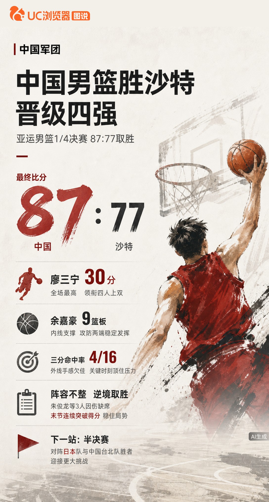 87:77！中国男篮亚运晋级四强，廖三宁砍30分领衔四人上双。三名主力因伤缺席，末节靠突破稳住局势，
