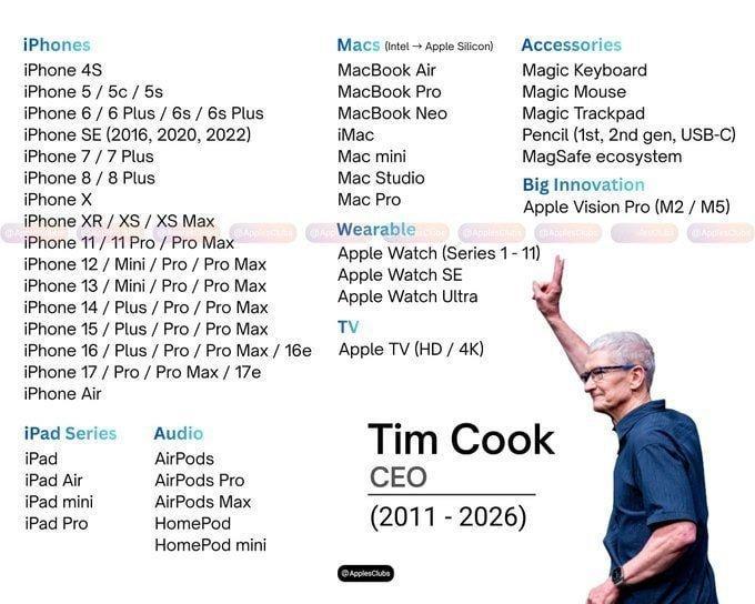 【2011-2026】2026年9月1日，蒂姆・库克（TimCook）正式卸任苹果CEO一职，转任董