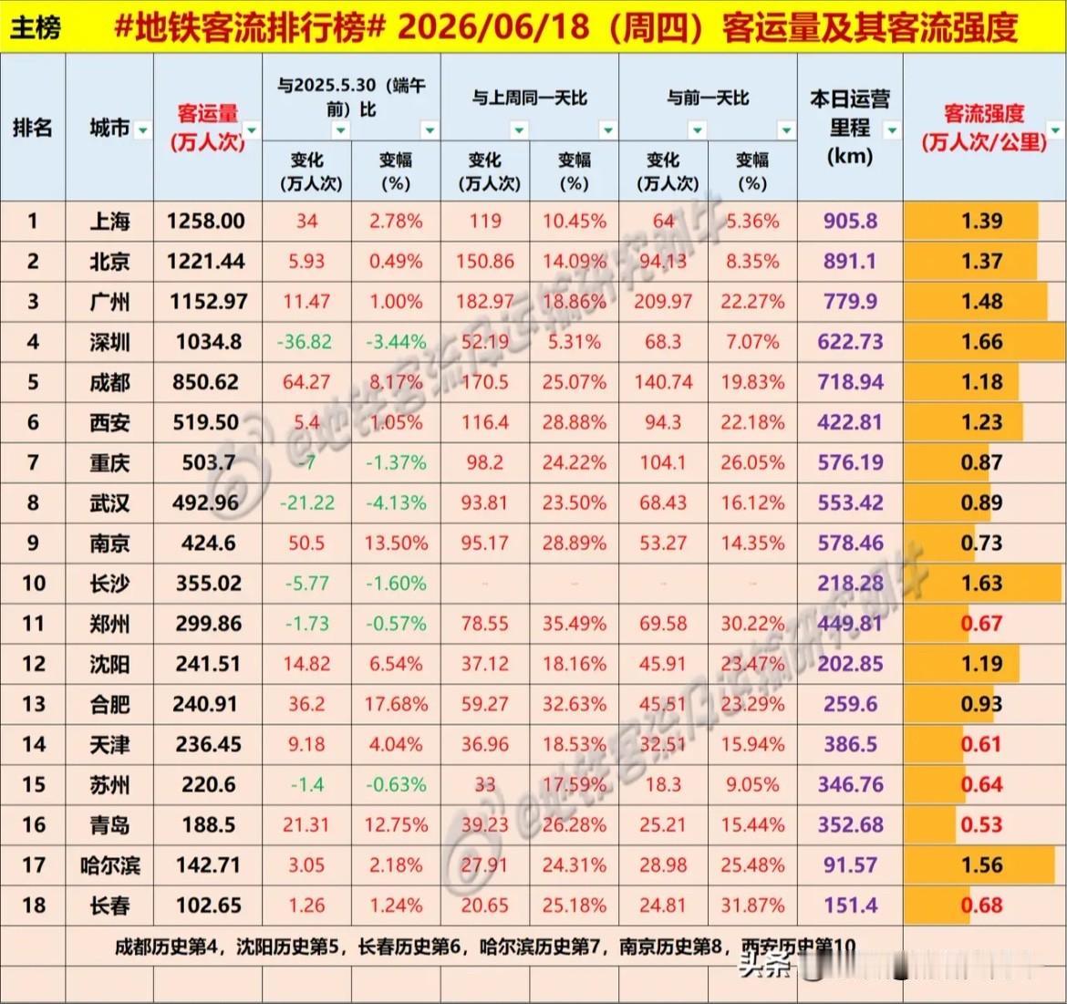 长春地铁客流量周四突破百万人次大关，达102万多[呲牙笑][呲牙笑][呲牙笑]爆料